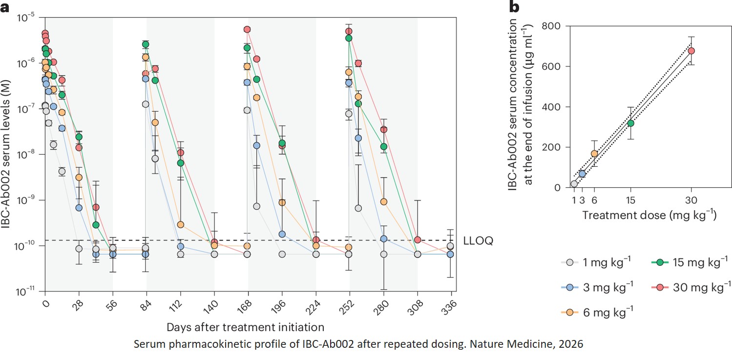 Immunotherapy with a short-lived anti-PD-L1 antibody in Alzheimer’s disease: a phase 1b, randomized, double-blind trial
