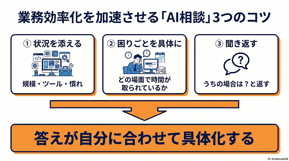 AIに相談するときの3つのコツ