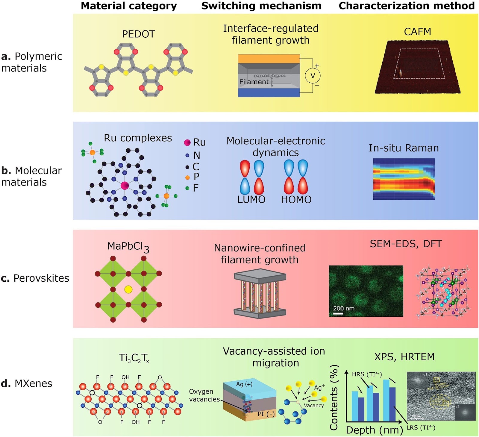 Multifunctional Organic Materials, Devices, and Mechanisms for Neuroscience, Neuromorphic Computing, and Bioelectronics