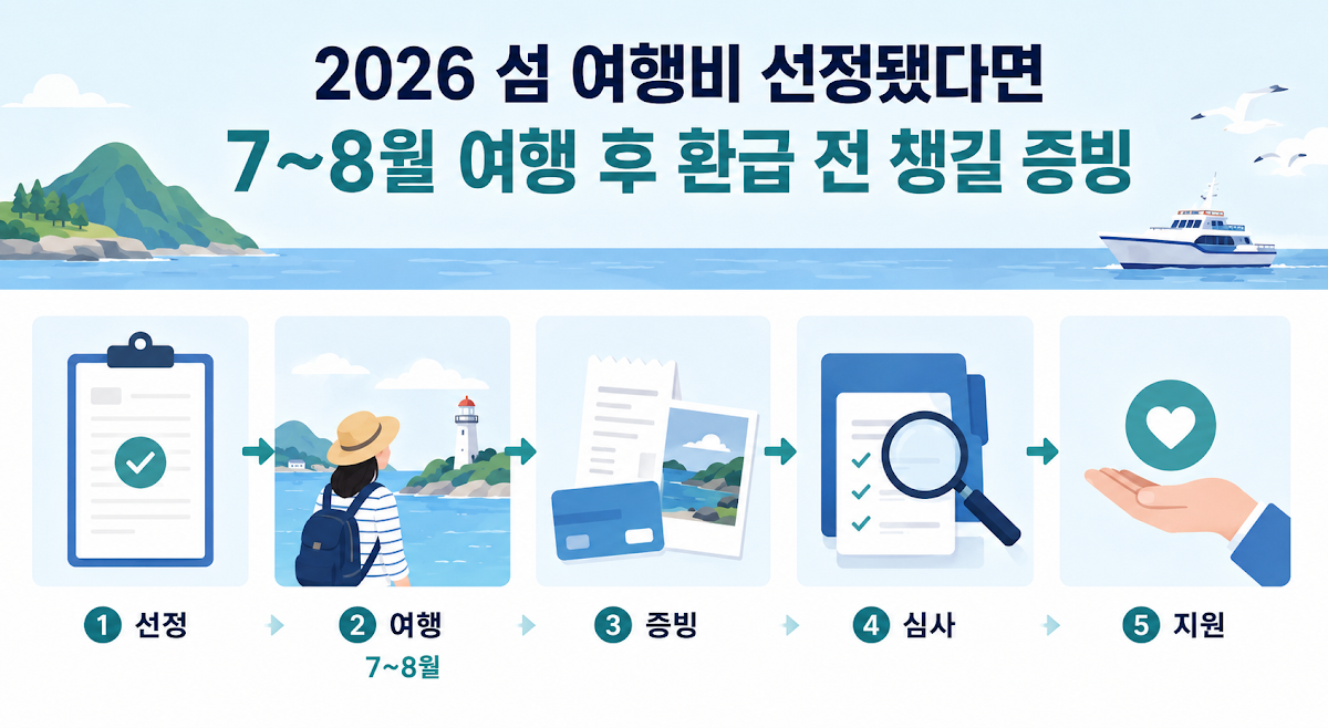 섬 여행비 선정 후 여행부터 증빙 심사까지 절차