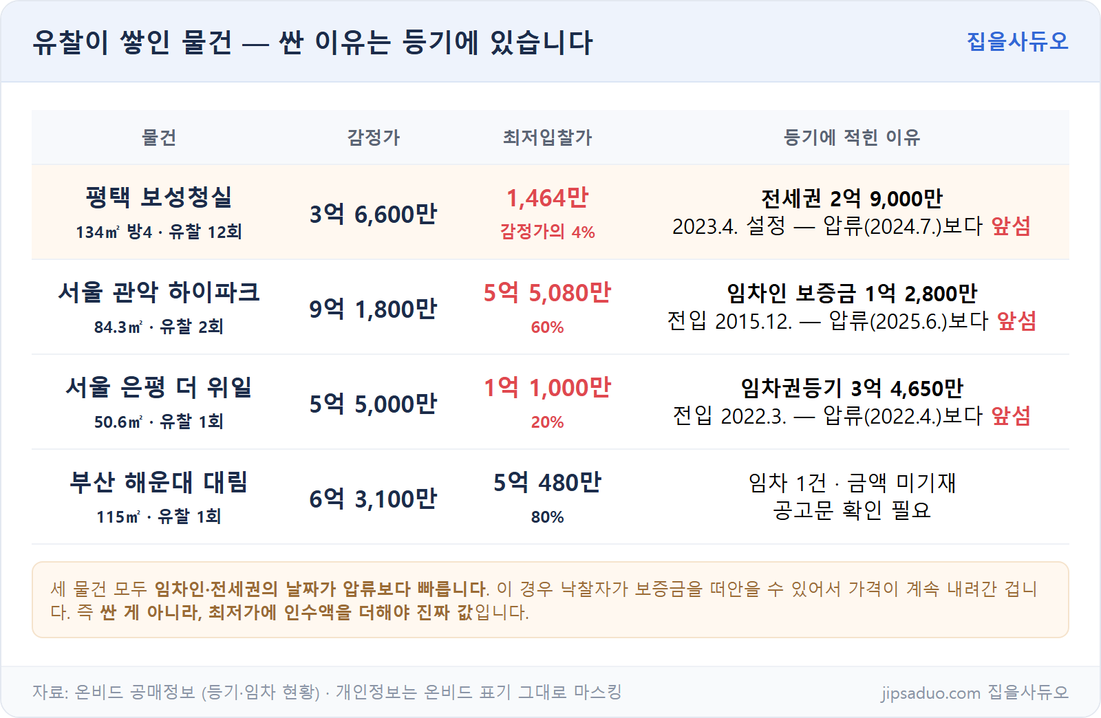 유찰 누적 물건의 등기 분석