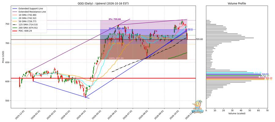 QQQ Daily