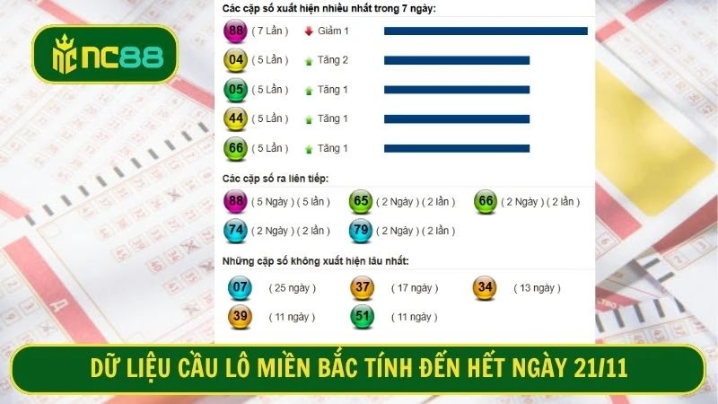 Dữ liệu cầu lô miền Bắc tính đến hết ngày 21/11