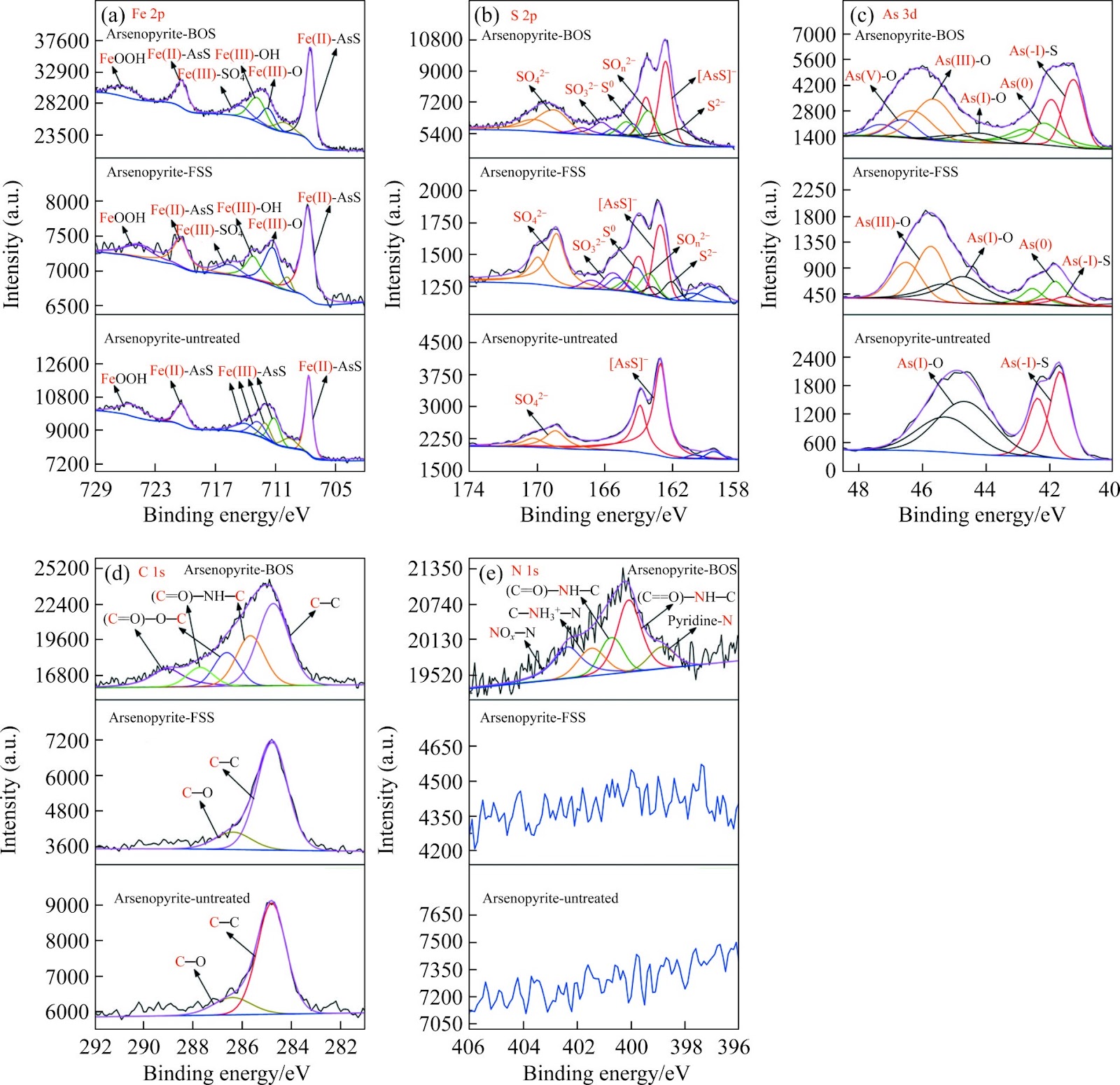 Enhanced oxidation mechanism of arsenopyrite in two-stage oxidation process applying bio-oxidation waste solution