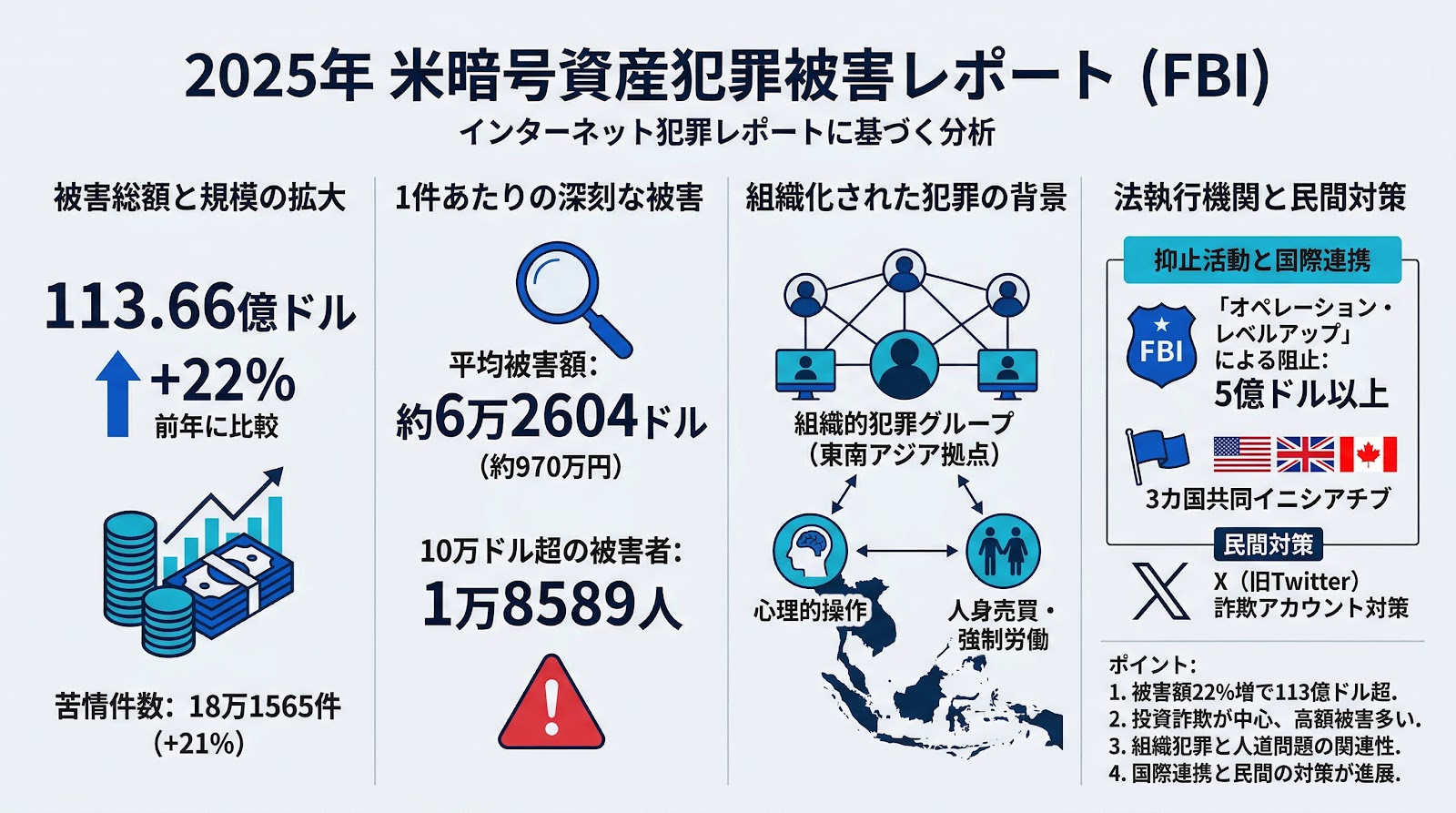 2025年の米暗号資産犯罪被害、110億ドル超に増加——FBIがインターネット犯罪レポートを公開