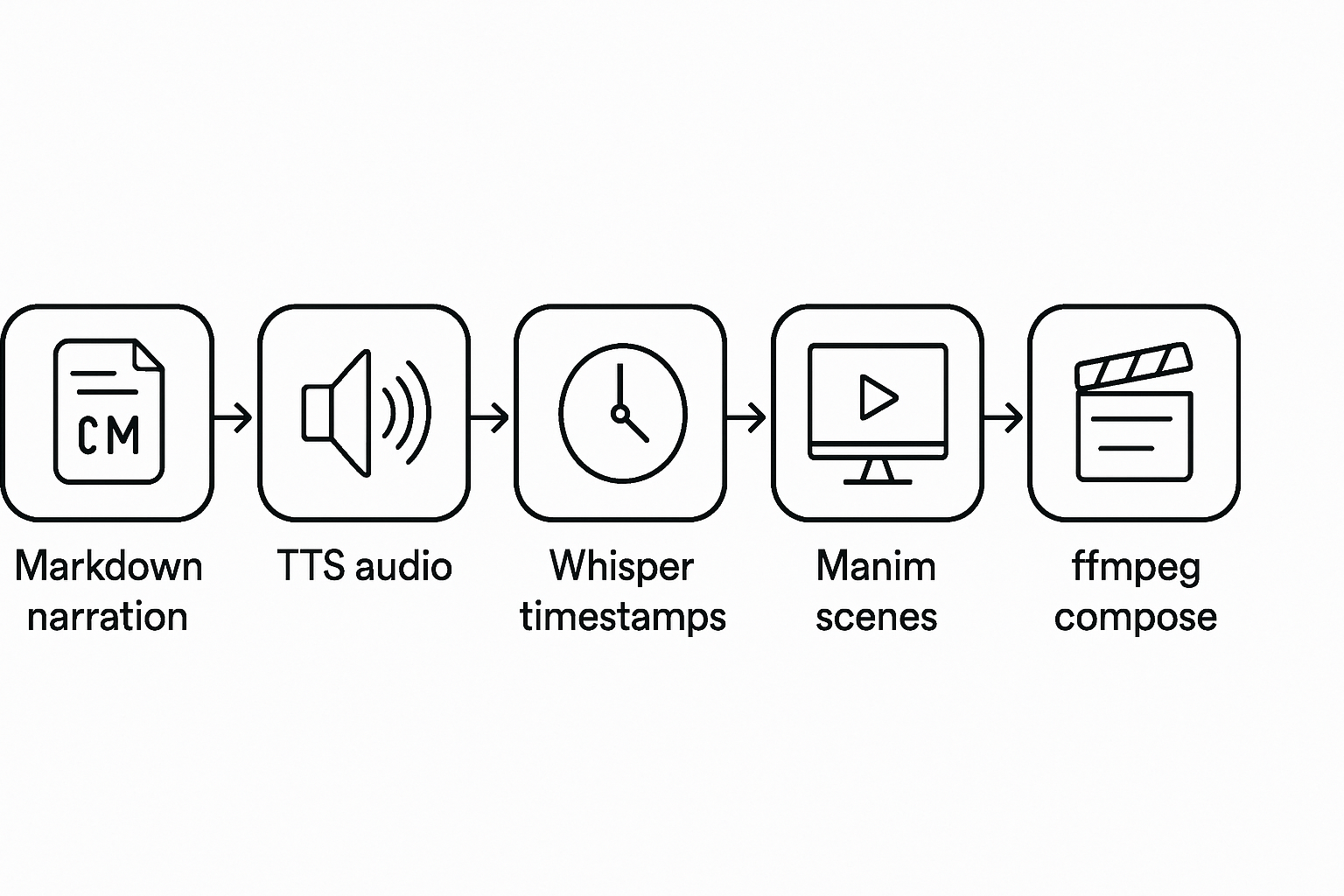 docgen pipeline from narration through TTS, timestamps, Manim, and compose