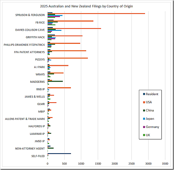 2025 Australian and New Zealand Filings by Country of Origin