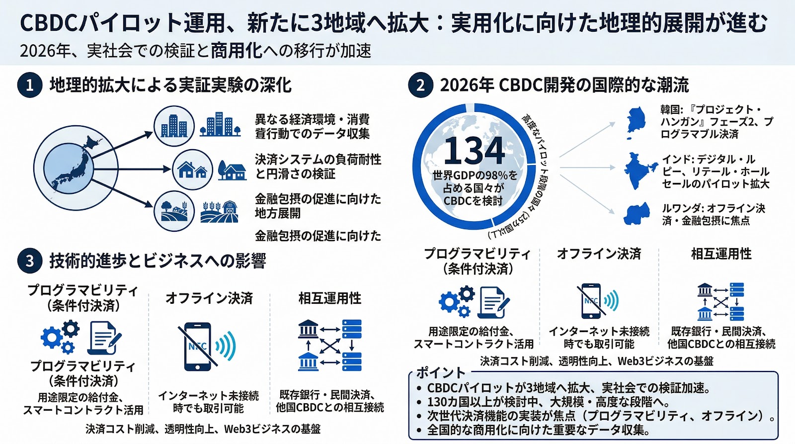 CBDCのパイロット運用が新たに3地域へ拡大：実用化に向けた地理的展開が進む