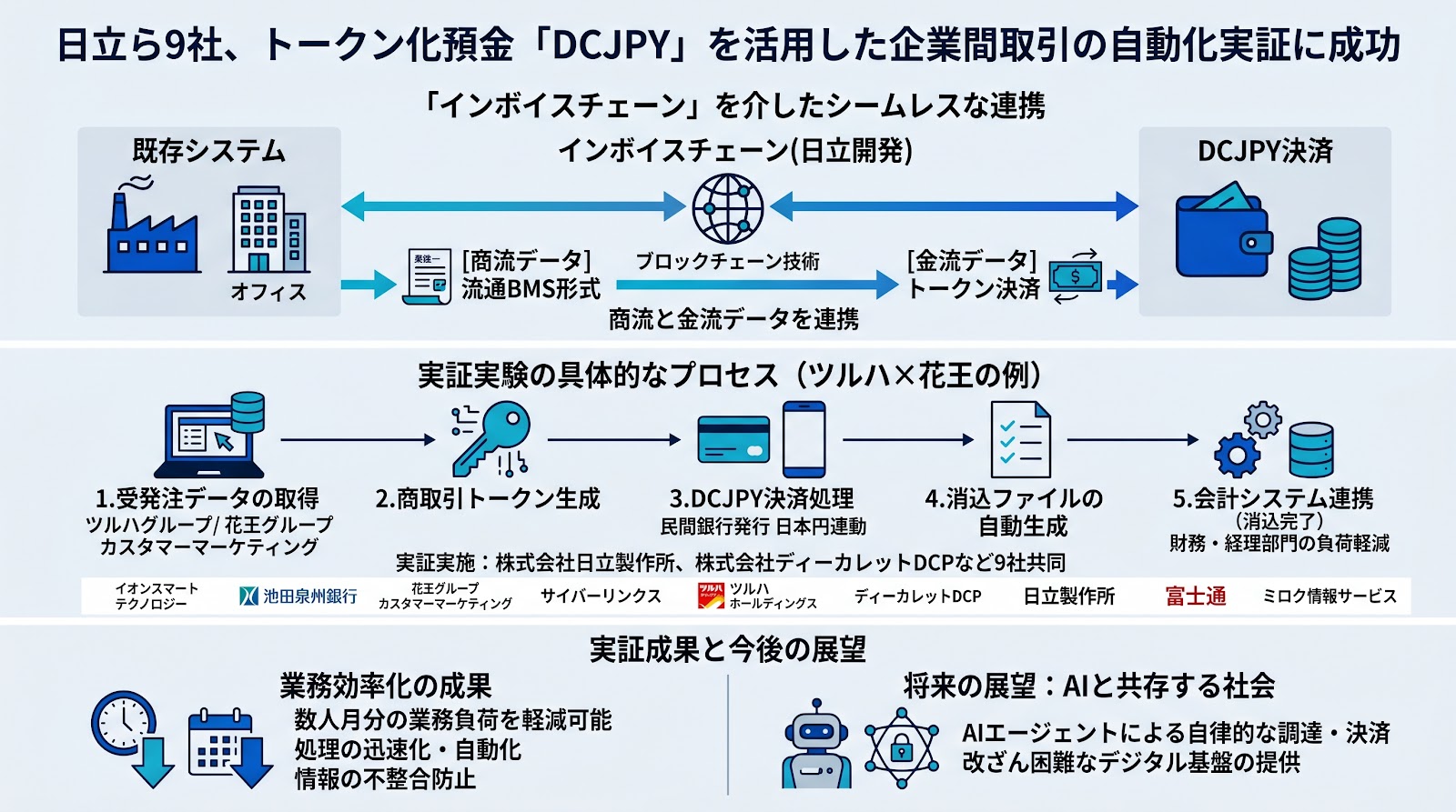 日立ら9社、トークン化預金「DCJPY」を活用した企業間取引の自動化実証に成功