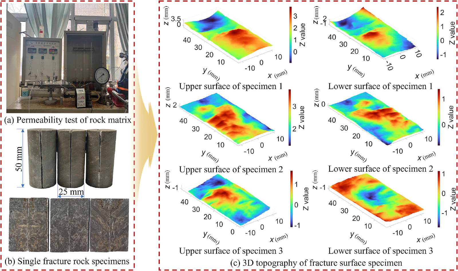 Flow behavior of a rough single rock fracture under high-temperature, high-stress, and high-seepage pressure coupling conditions