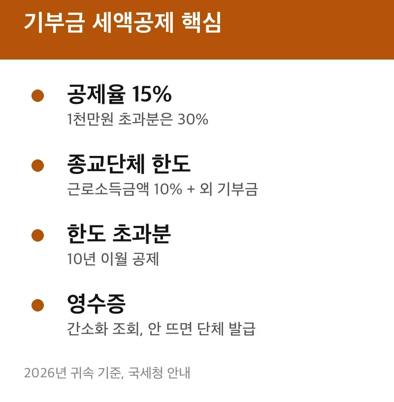 기부금 세액공제 핵심