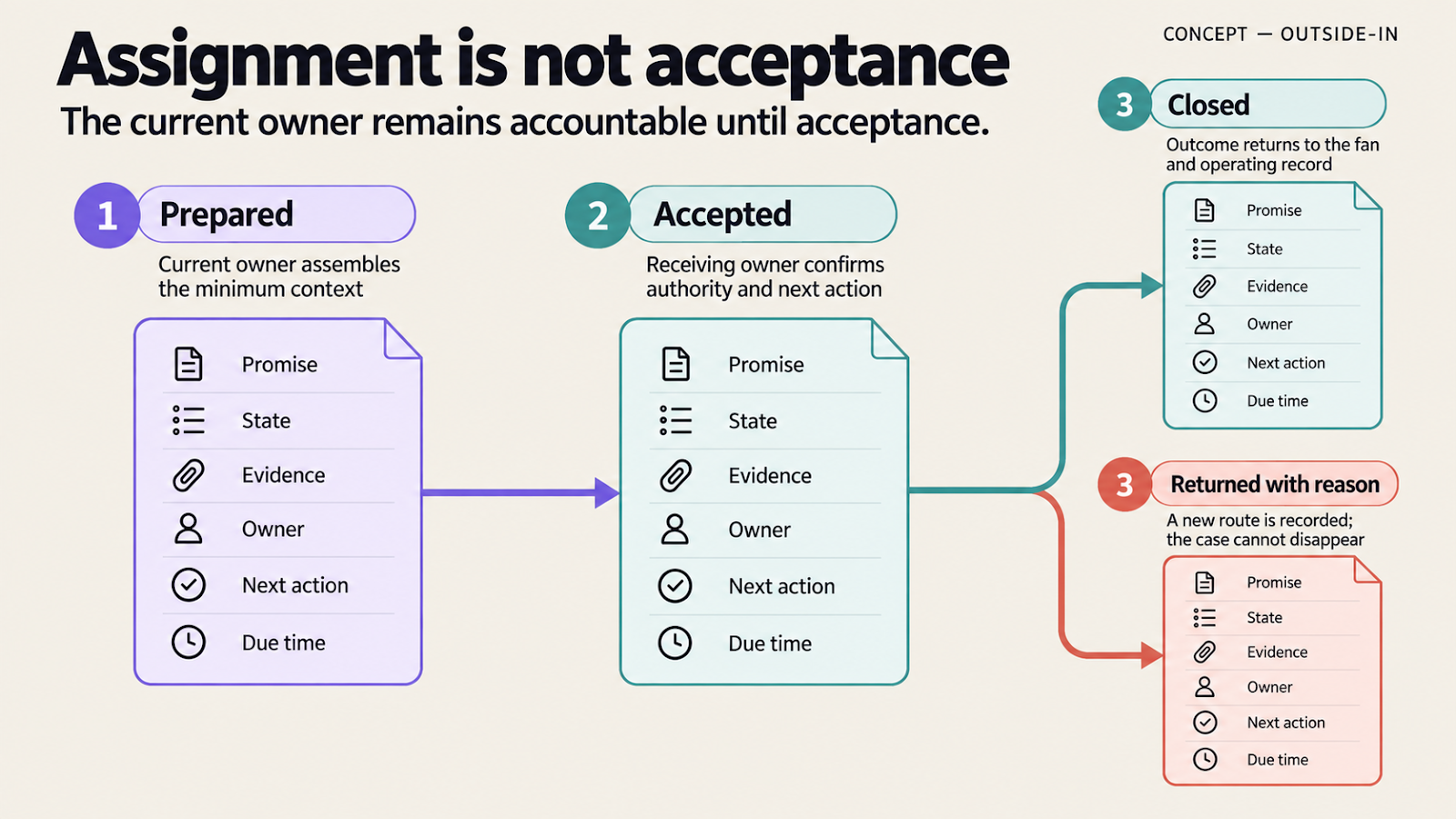 Prepared, accepted, closed, or returned-with-reason handoff states