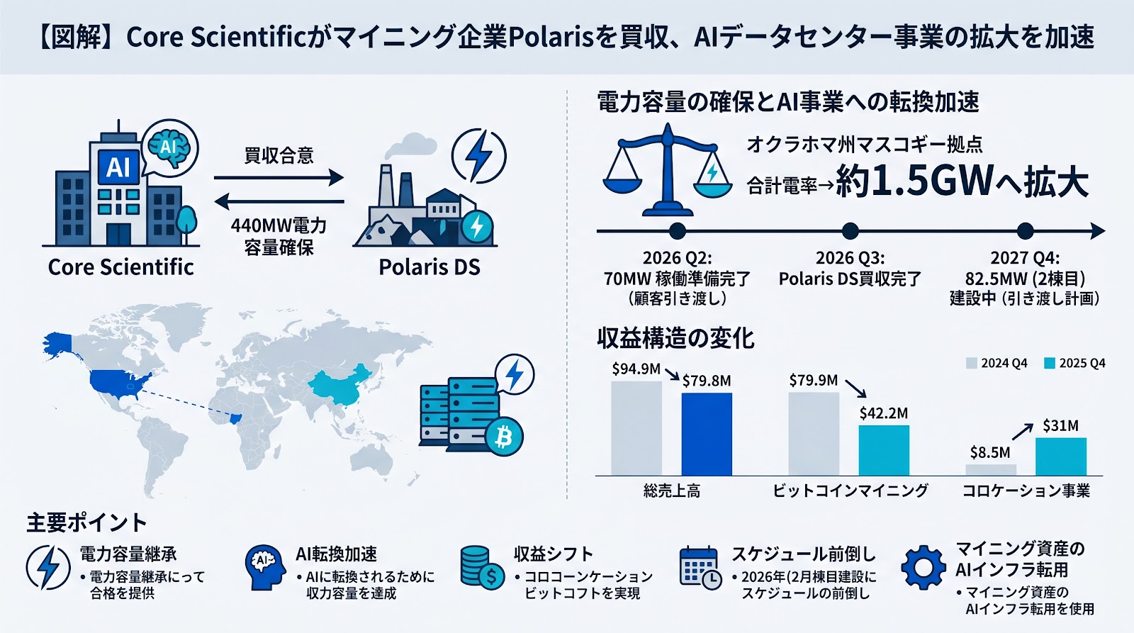 Core Scientificがマイニング企業Polarisを買収、AIデータセンター事業の拡大を加速