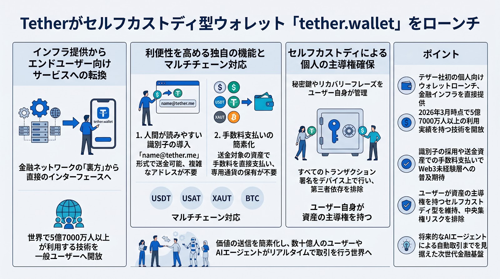 Tetherがセルフカストディ型ウォレット「tether.wallet」をローンチ