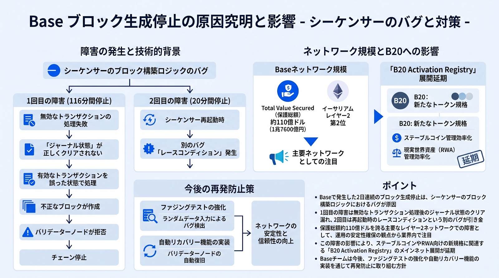 Baseで相次いだブロック生成停止の原因がシーケンサーのバグと判明