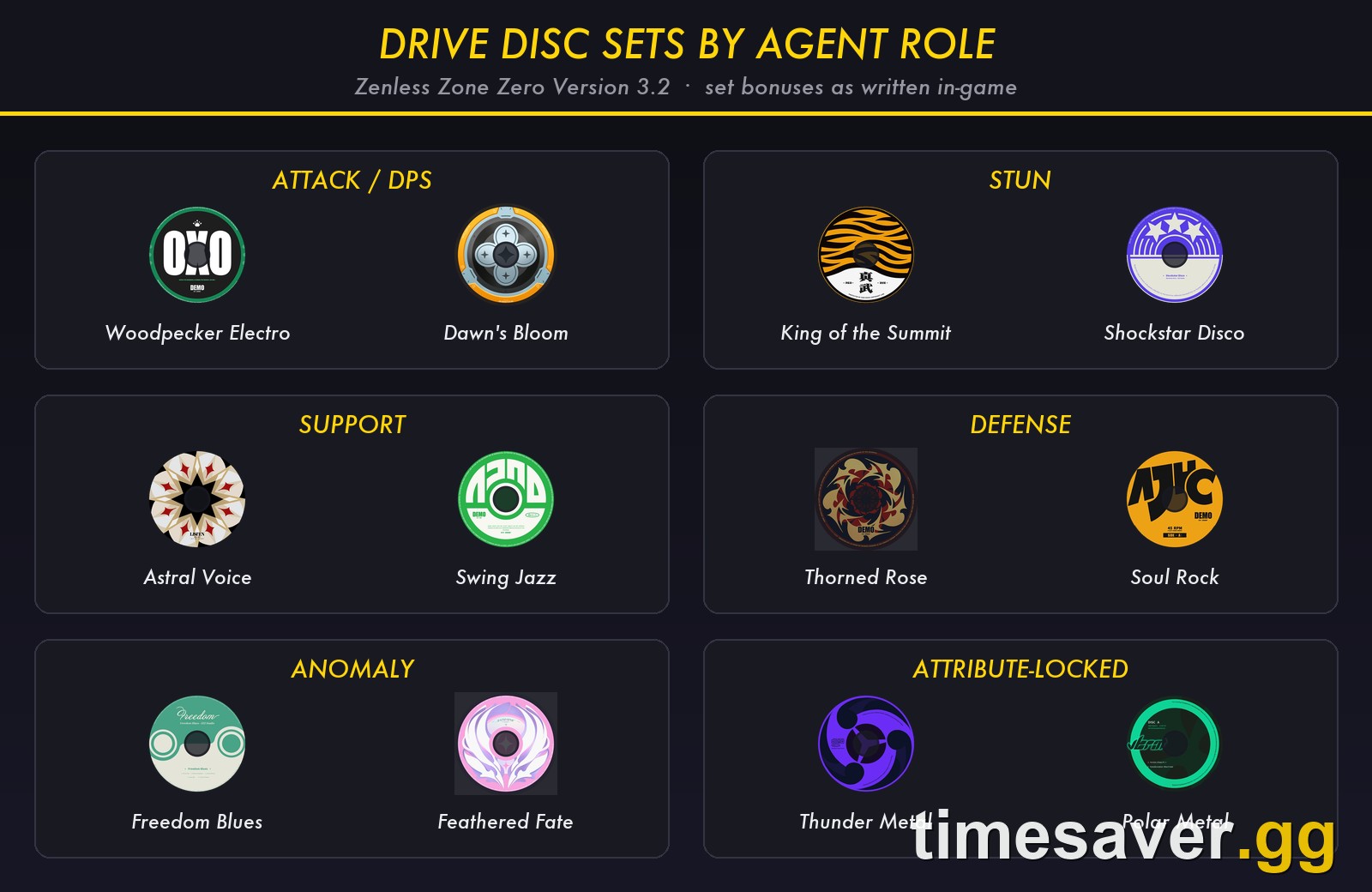 Recommended Drive Disc sets by agent role in Zenless Zone Zero Version 3.2