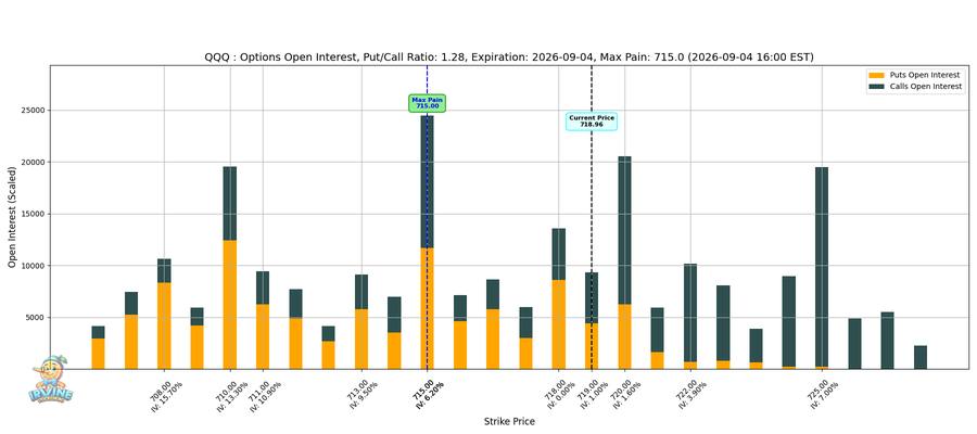 QQQ Options