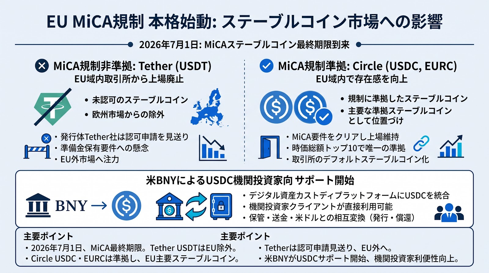 EUのMiCA規制が本格始動、USDT上場廃止の一方でCircle社のUSDCが欧州市場で存在感を高める