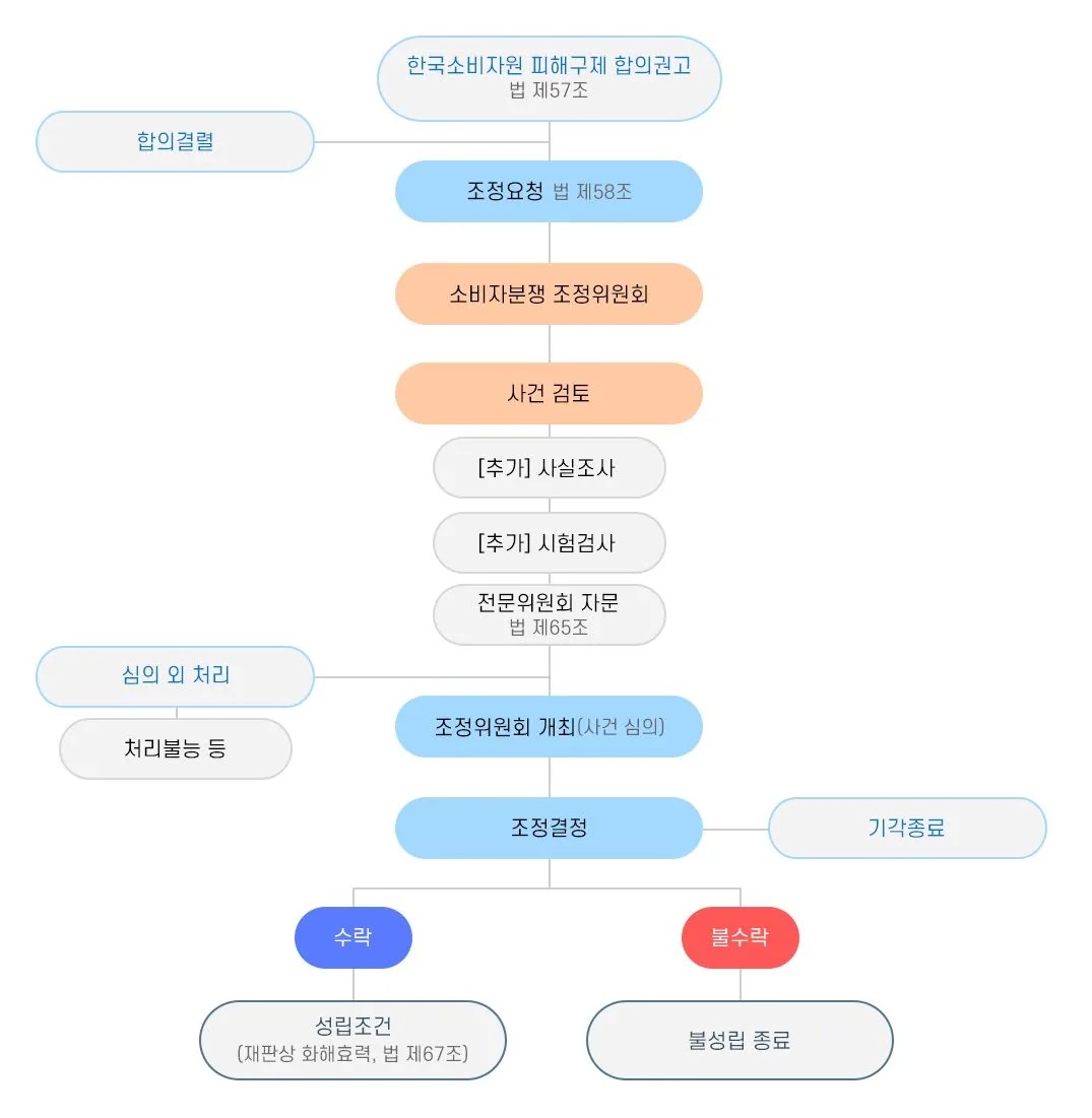 찾기쉬운 생활법령정보 누리집의 보험금 지급 거절 이의제기 금융감독원 민원 신청 방법 안내 이미지