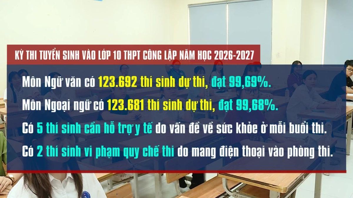 [Video] 2 thí sinh vi phạm quy chế thi trong ngày đầu thi vào lớp 10 THPT ở Hà Nội - Báo Nhân Dân