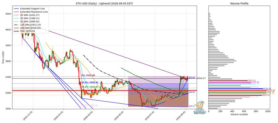 ETH 일봉