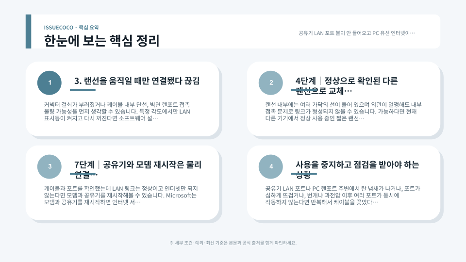 PC 유선 인터넷 문제를 해결하기 위해 랜선과 공유기 LAN 포트를 순서대로 점검하는 모습