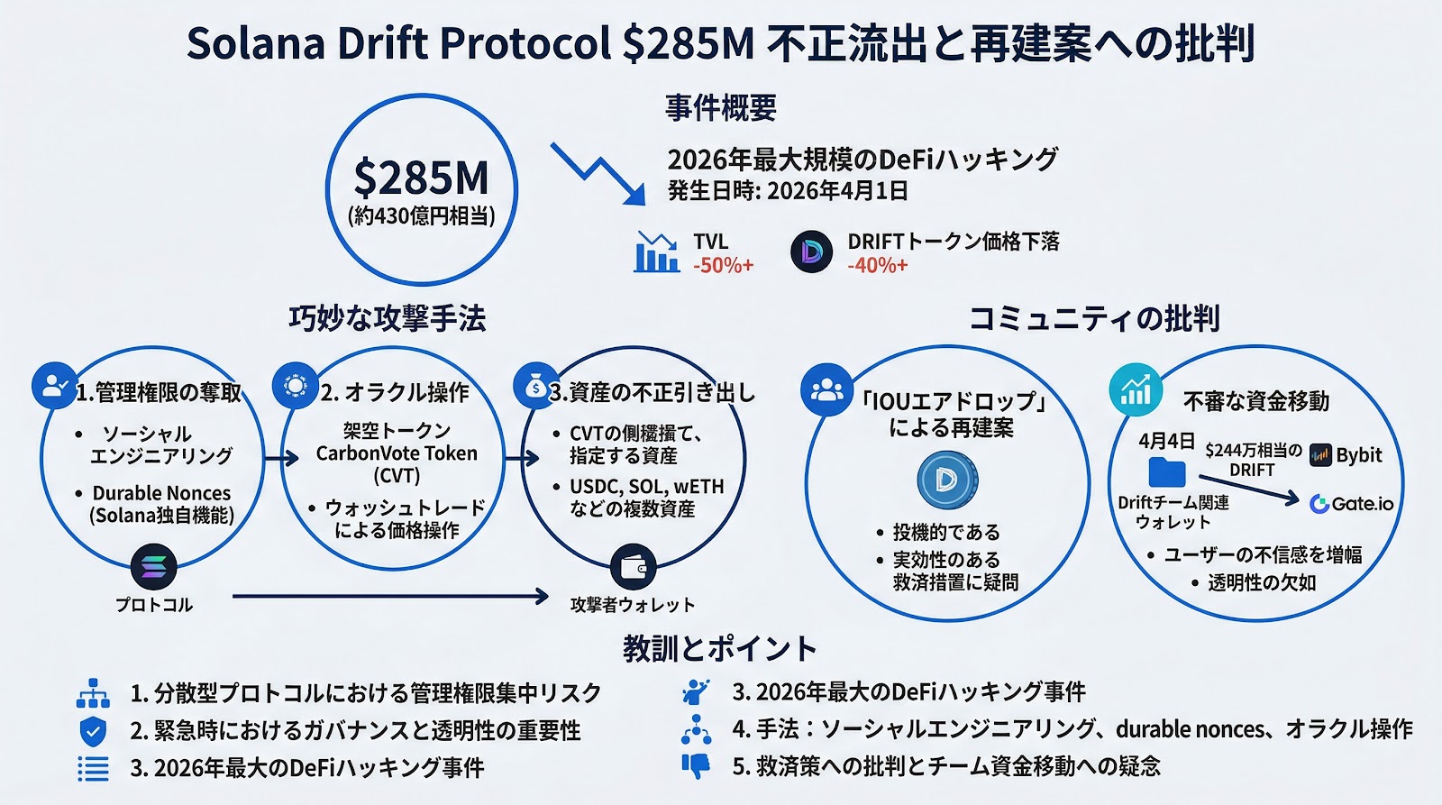 SolanaのDrift Protocolで2億8500万ドルの不正流出、再建案と資金移動に批判が噴出