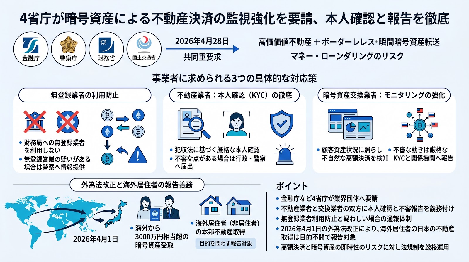 4省庁が暗号資産による不動産決済の監視強化を要請、本人確認と報告を徹底