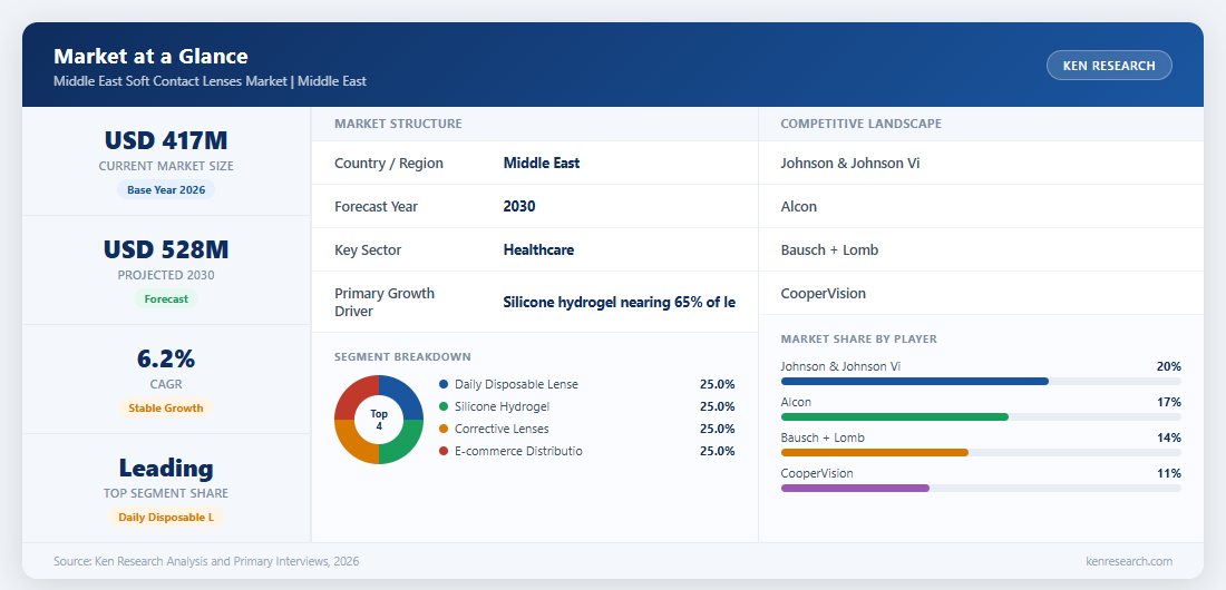 Market at a Glance - Middle East Soft Contact Lenses Market