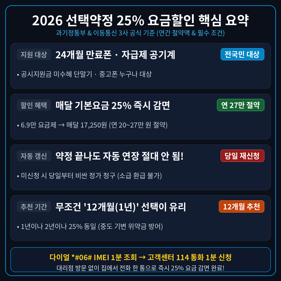 2026 선택약정 25% 요금할인 모바일 특화 대시보드표