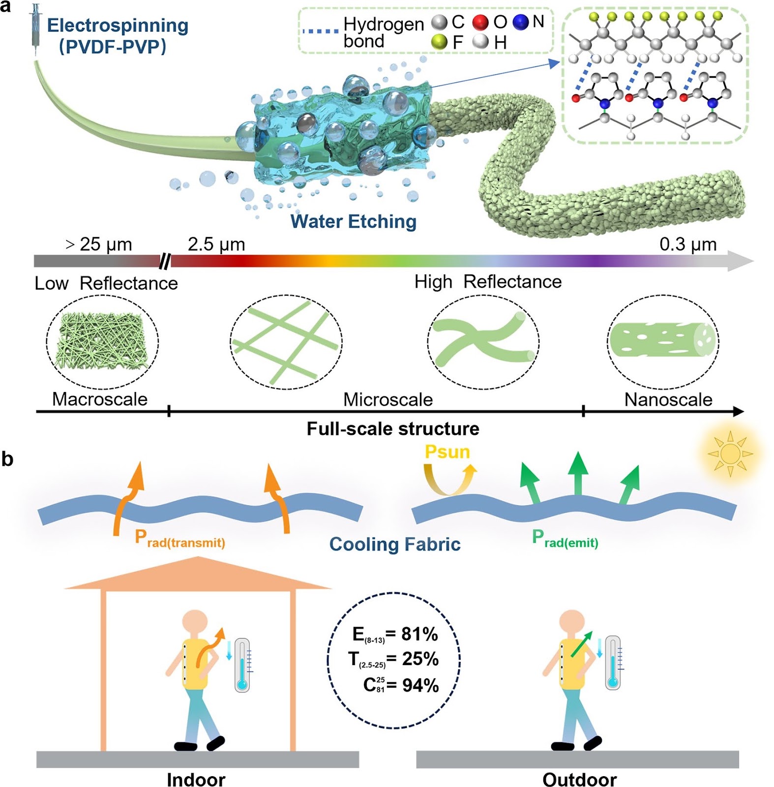 Selective Emission Fabric for Indoor and Outdoor Passive Radiative Cooling in Personal Thermal Management