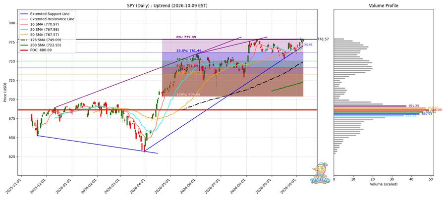 SPY Daily