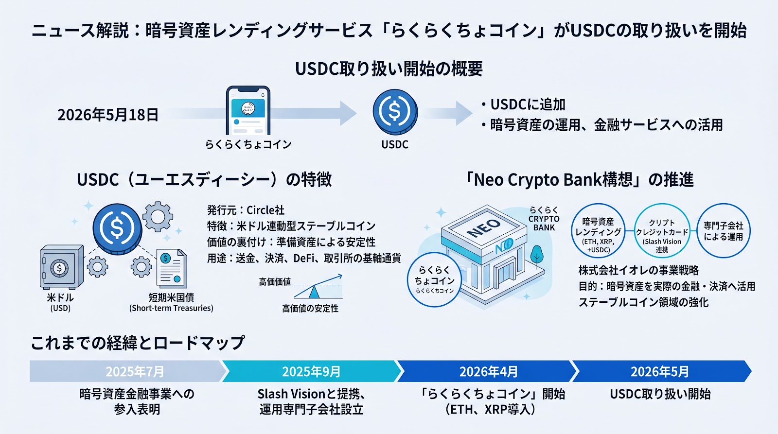暗号資産レンディングサービス「らくらくちょコイン」がUSDCの取り扱いを開始