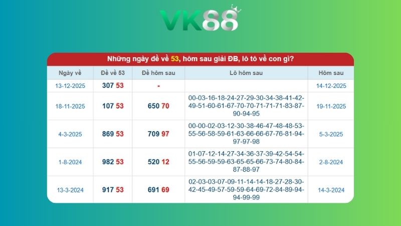 Dự đoán kết quả xsmb lô bạch thủ 14/12/2025