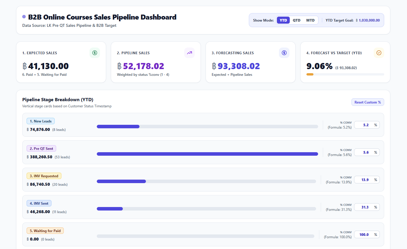 ภาพประกอบ Sales & Marketing Data Pipeline (CRM) รูปที่ 1