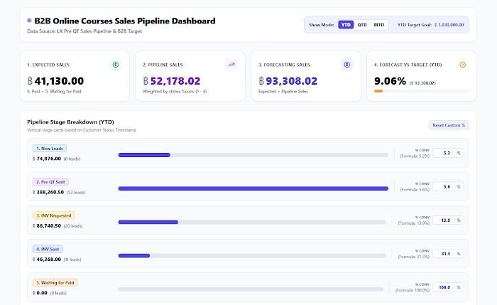 ภาพประกอบ Sales & Marketing Data Pipeline (CRM) รูปที่ 3