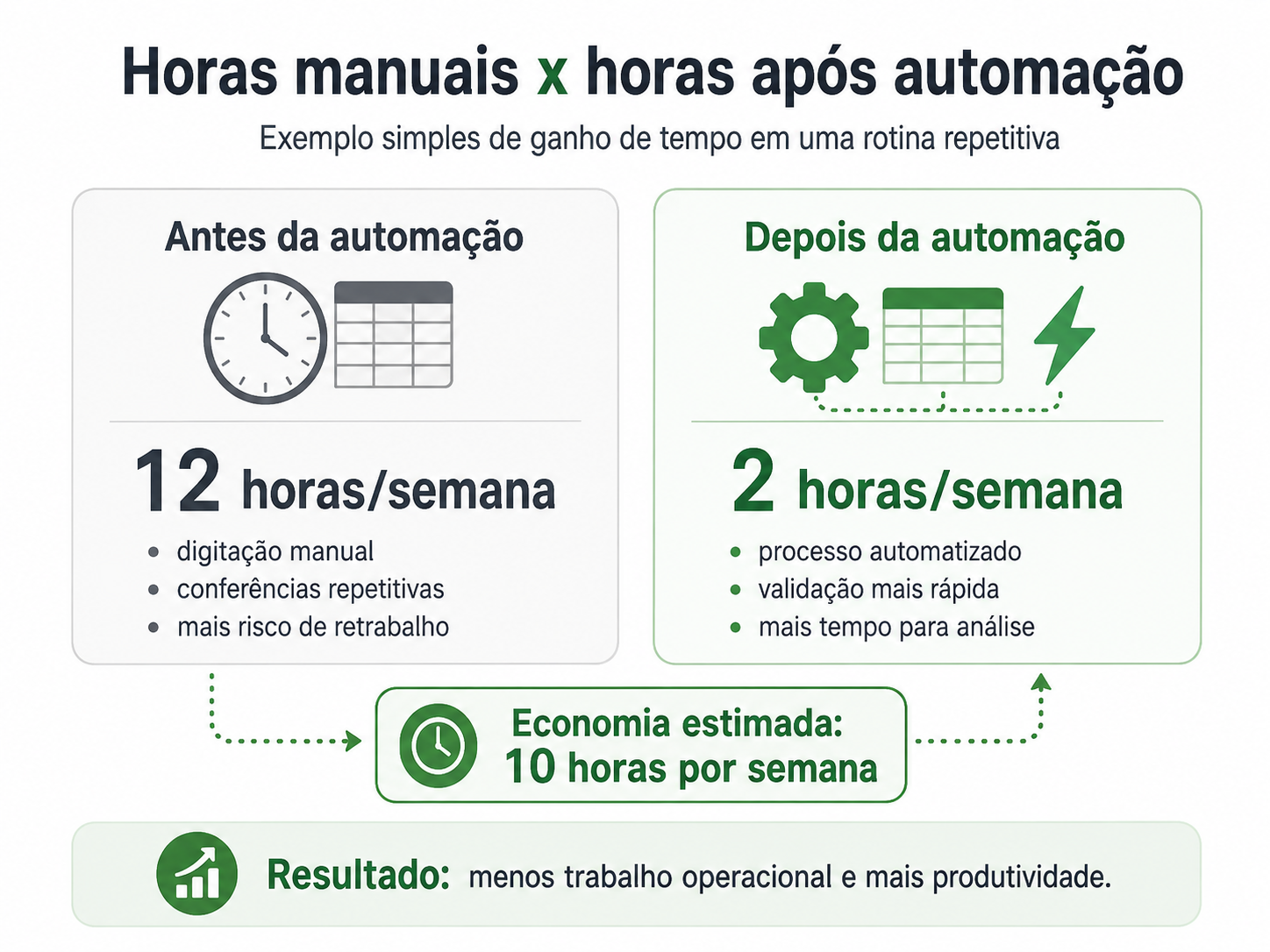 calculadora simples de horas manuais versus horas após automação