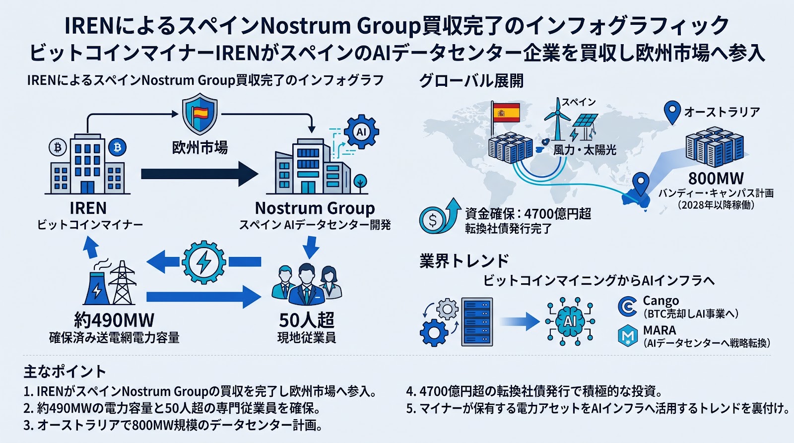 ビットコインマイナーIRENがスペインのAIデータセンター企業を買収し欧州市場へ参入