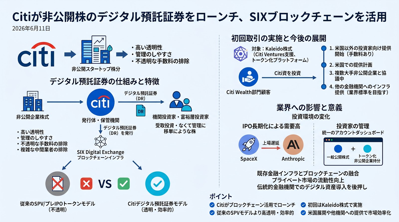 Citiが非公開株のデジタル預託証券をローンチ、SIXブロックチェーンを活用