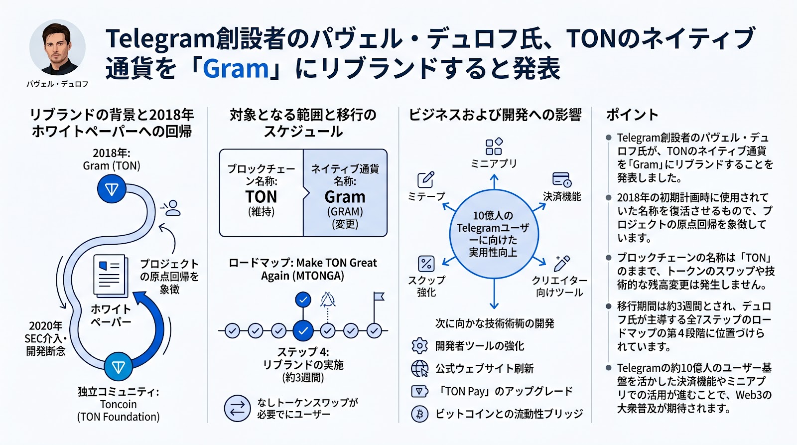 Telegram創設者のパヴェル・デュロフ氏、TONのネイティブ通貨を「Gram」にリブランドすると発表