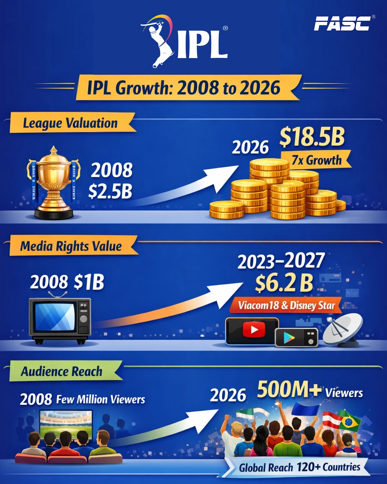 IPL revenue growth comparison