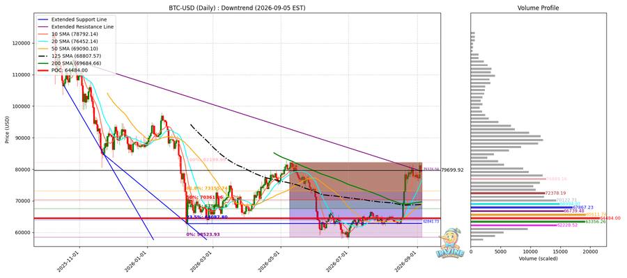 BTC 일봉