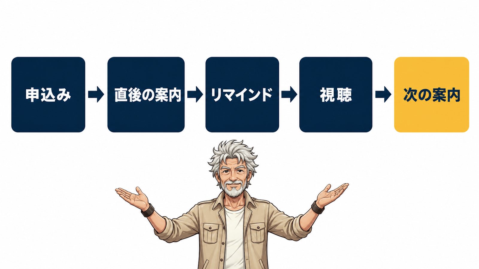 台本という中身を毎回同じ質で届ける器＝オートウェビナーの申込み→案内→リマインド→視聴→次の案内