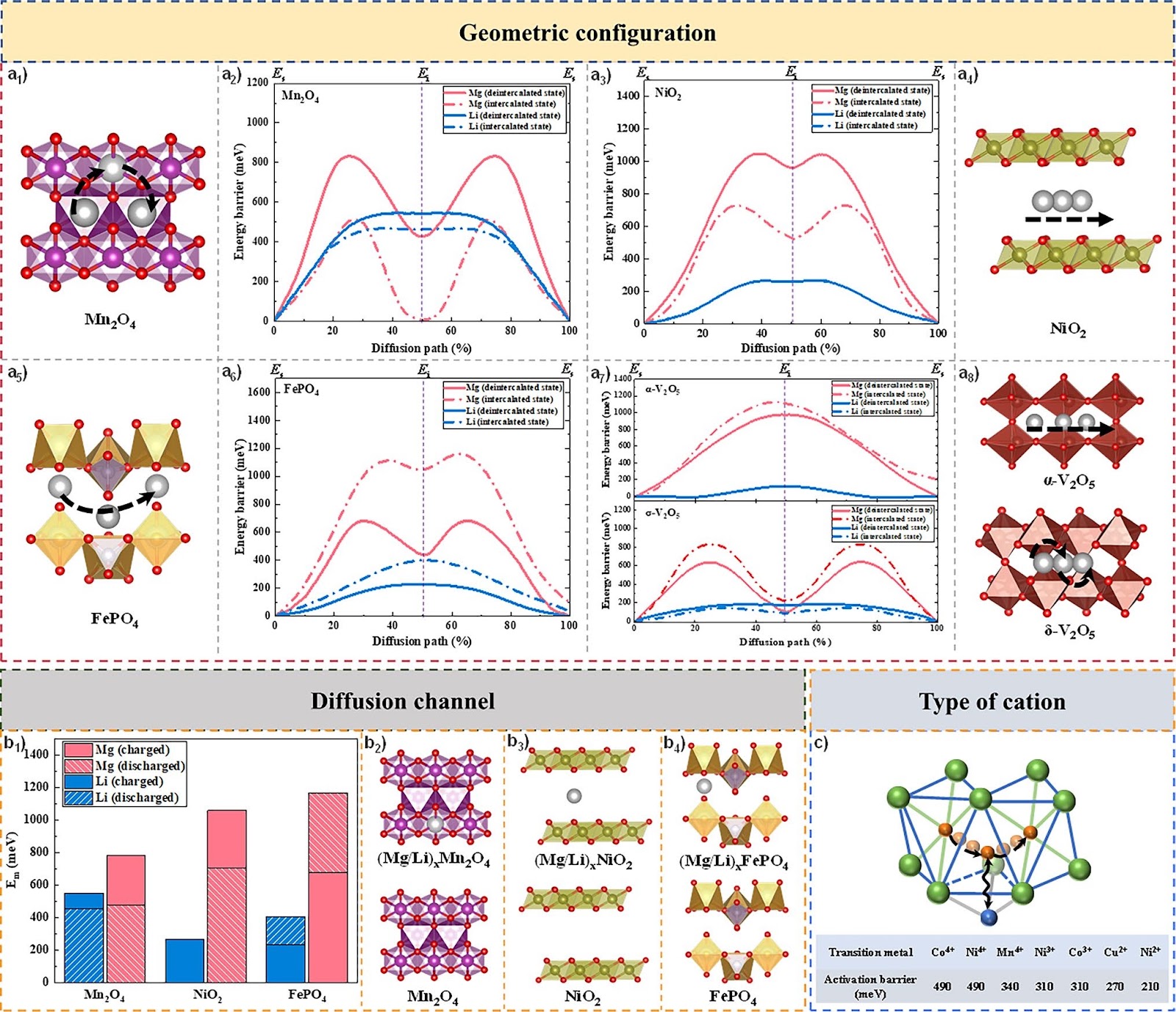Defect Engineering: Can it Mitigate Strong Coulomb Effect of Mg2+ in Cathode Materials for Rechargeable Magnesium Batteries?