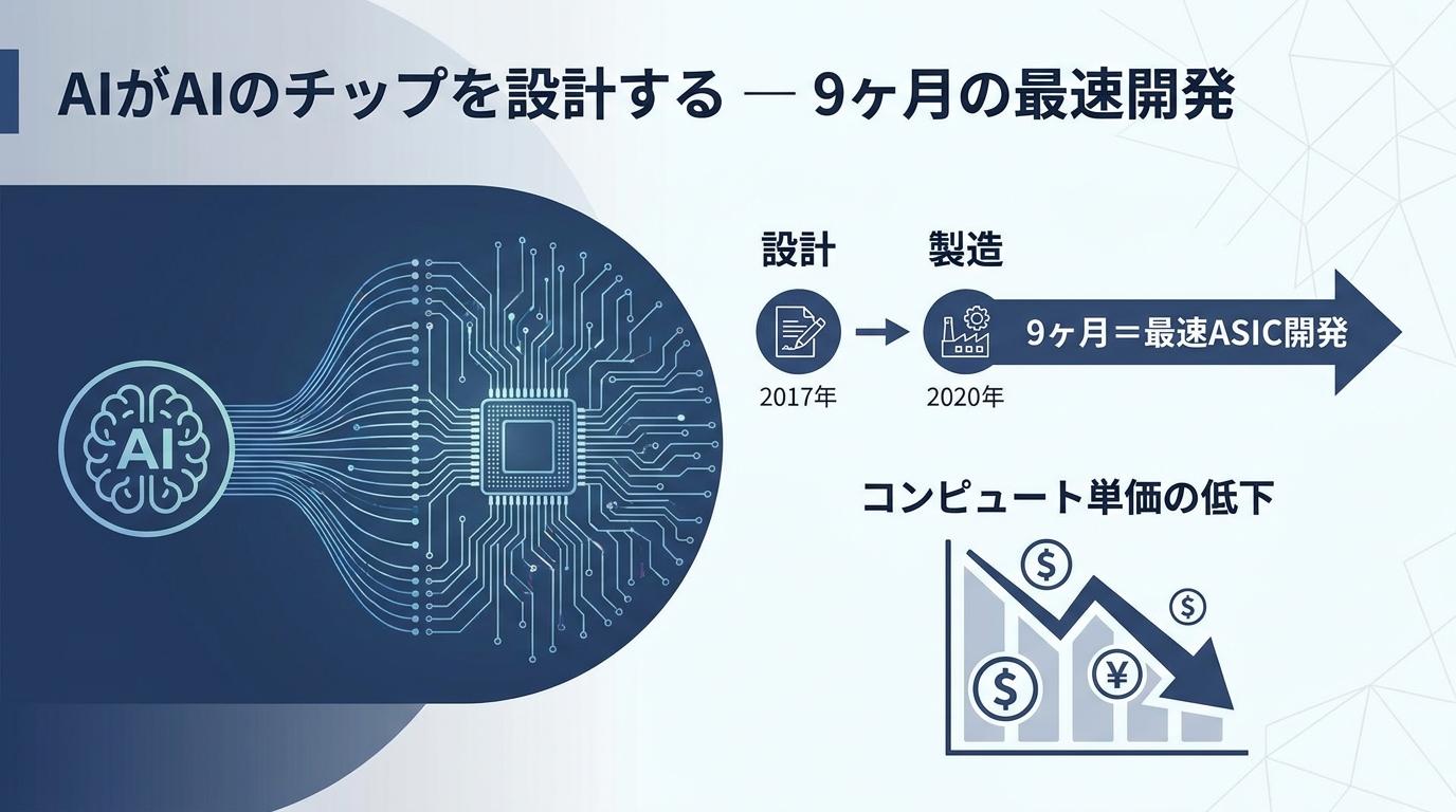 9ヶ月の最速開発
