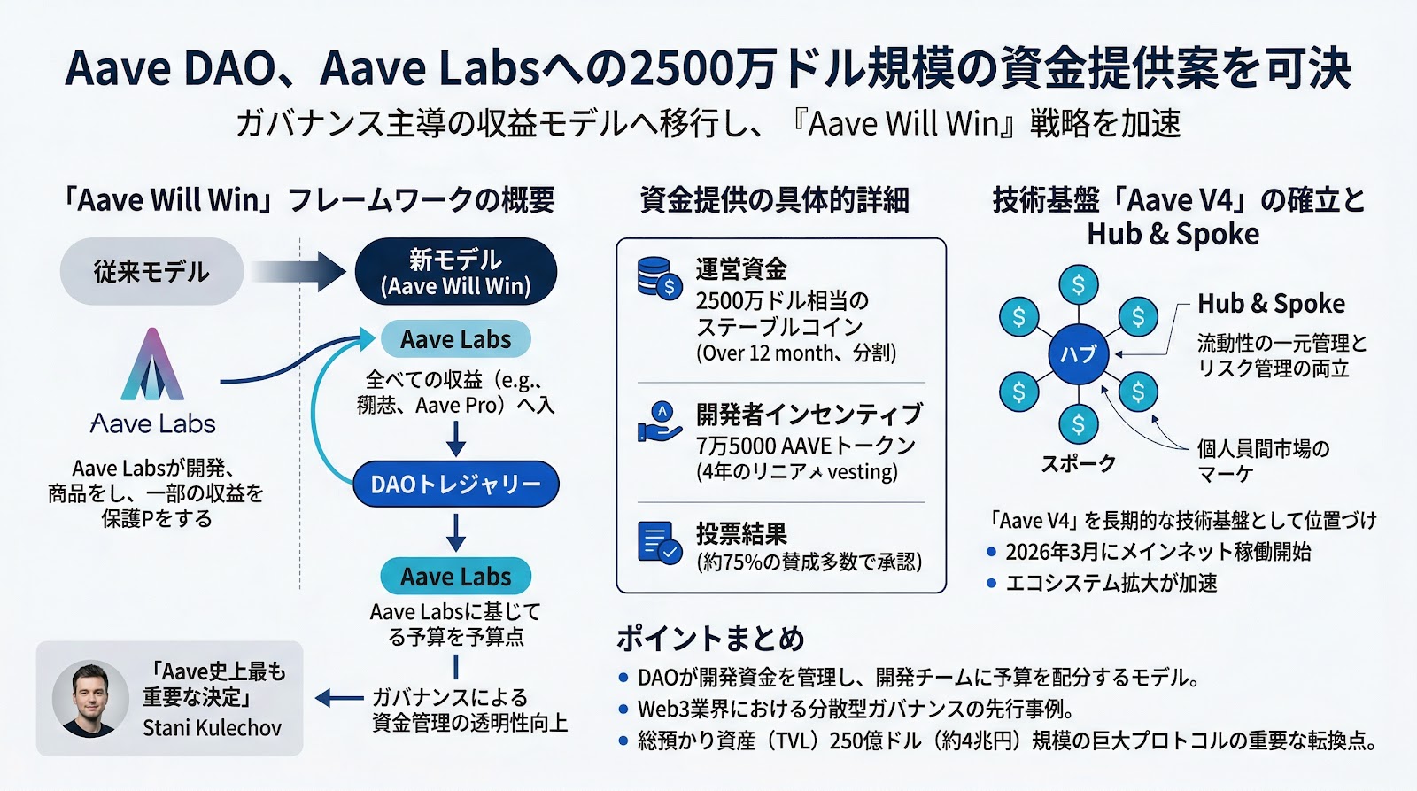 Aave DAO、Aave Labsへの2500万ドル規模の資金提供案を可決