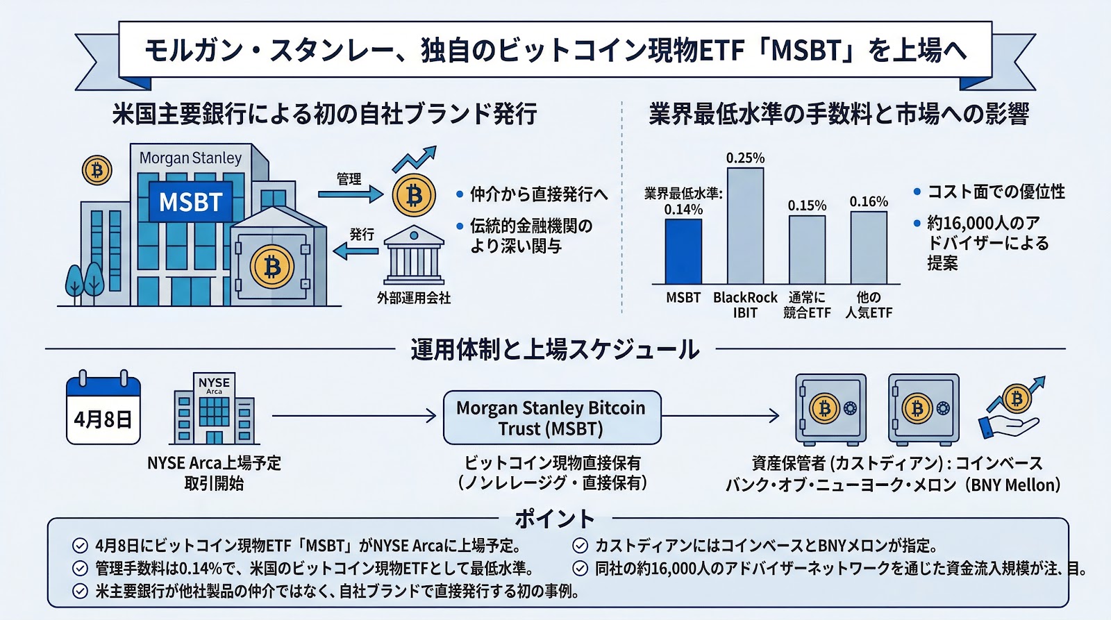 モルガン・スタンレー、独自のビットコイン現物ETF「MSBT」を上場へ