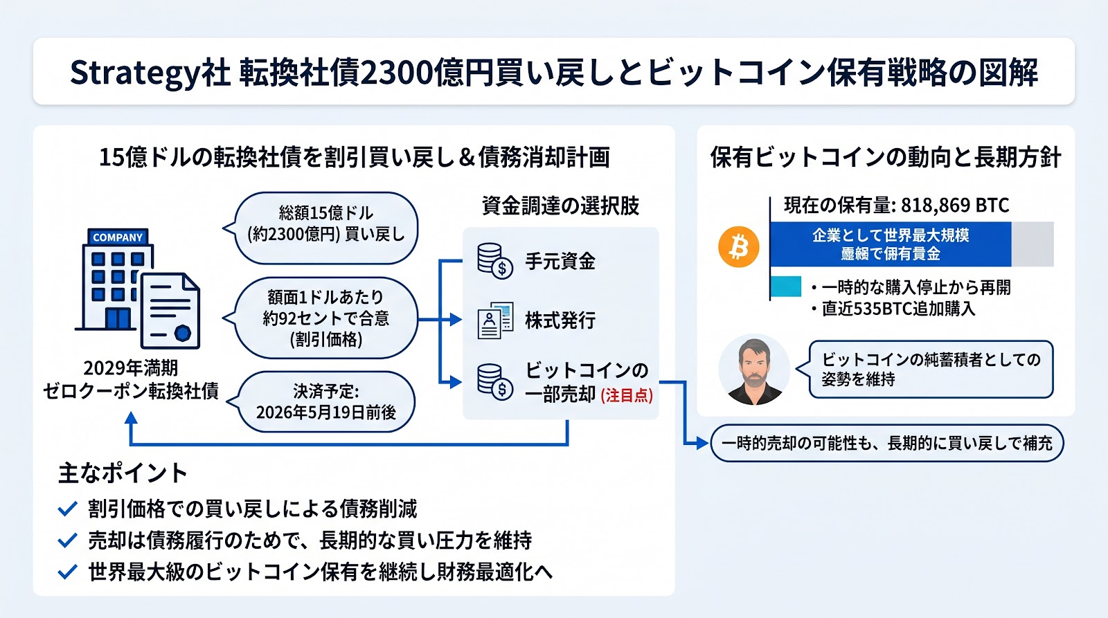 Strategy社が2300億円相当の転換社債を割引価格で買い戻しへ、ビットコイン売却の可能性も示唆