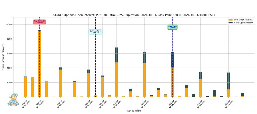SOXX Options