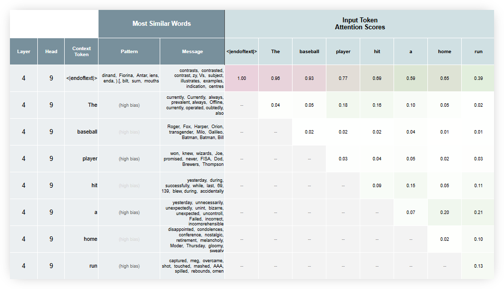 A table showing all of the tokens and their attention to the pattern and messages for each context token at head 4-9, which has some interesting attention and messages but also demonstrates how tokens predominantly attend to the first position